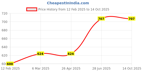 industrybuying.com Unbrako 171786 Spring Flat Washer Size 20 mm - Pack of 100 Pcs unbrako Price History Graph from 12 Feb 2025 to 14 Oct 2025