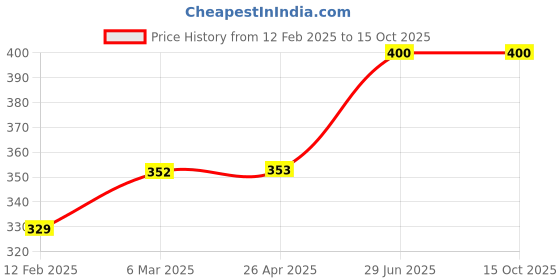 industrybuying.com Unbrako 171787 Spring Flat Washer Size 22 mm - Pack of 50 Pcs unbrako Price History Graph from 12 Feb 2025 to 15 Oct 2025