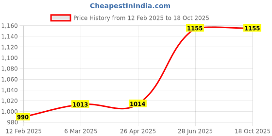 industrybuying.com Unbrako 171790 Spring Flat Washer Size 30 mm - Pack of 50 Pcs unbrako Price History Graph from 12 Feb 2025 to 17 Oct 2025