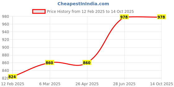 industrybuying.com Unbrako 171792 Spring Flat Washer (Size 36mm) - Pack of 25 Pcs unbrako Price History Graph from 12 Feb 2025 to 14 Oct 2025