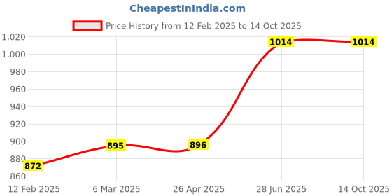 industrybuying.com Unbrako 171793 Spring Flat Washer (Size 39mm) - Pack of 25 Pcs unbrako Price History Graph from 12 Feb 2025 to 14 Oct 2025