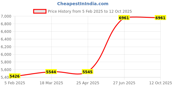 industrybuying.com Unbrako 180003 Socket Cap Screw M27 x 220 mm - Pack of 4 Pcs unbrako Price History Graph from 5 Feb 2025 to 11 Oct 2025