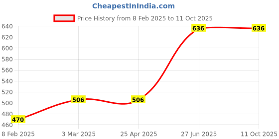 industrybuying.com Unbrako 180099 Socket Set Screw M10 x 8 mm - Pack of 100 Pcs unbrako Price History Graph from 8 Feb 2025 to 10 Oct 2025