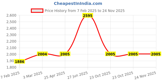 industrybuying.com Unbrako 180182 Socket Cap Screw M22 x 55 mm - Pack of 10 Pcs unbrako Price History Graph from 7 Feb 2025 to 24 Nov 2025