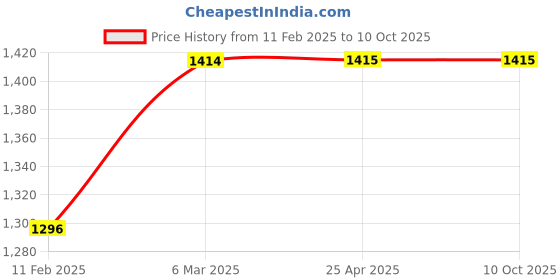 industrybuying.com Unbrako 180248 Socket Button Head Screw M3 x 5 mm - Pack of 200 Pcs unbrako Price History Graph from 11 Feb 2025 to 9 Oct 2025