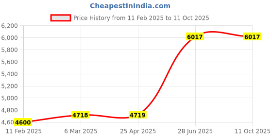 industrybuying.com Unbrako 180259 Socket Cap Screw M33 x 160 mm - Pack of 4 Pcs unbrako Price History Graph from 11 Feb 2025 to 11 Oct 2025