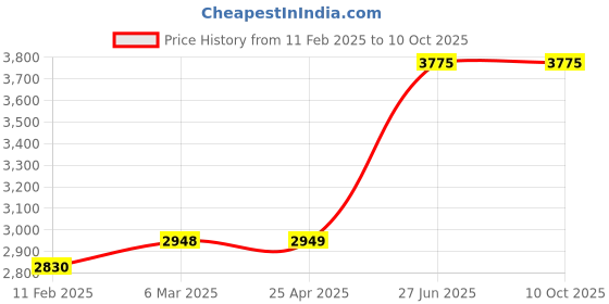 industrybuying.com Unbrako 180407 Socket Cap Screw M18 x 150 mm - Pack of 10 Pcs unbrako Price History Graph from 11 Feb 2025 to 10 Oct 2025
