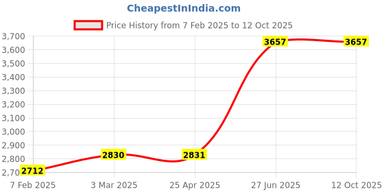 industrybuying.com Unbrako 181001 Socket Cap Screw M20 x 230 mm - Pack of 5 Pcs unbrako Price History Graph from 7 Feb 2025 to 11 Oct 2025