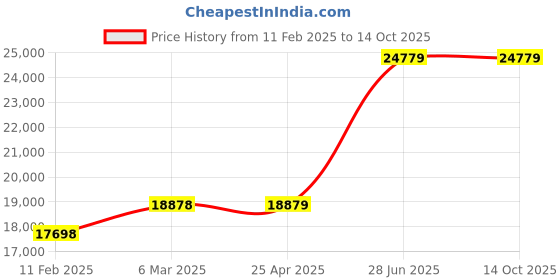 industrybuying.com Unbrako 181290 Socket Cap Screw M42 x 200 mm - Pack of 7 Pcs unbrako Price History Graph from 11 Feb 2025 to 13 Oct 2025