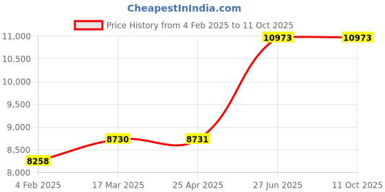 industrybuying.com Unbrako 182790 Socket Set Screw M16 x 70 mm - Pack of 50 Pcs unbrako Price History Graph from 4 Feb 2025 to 11 Oct 2025