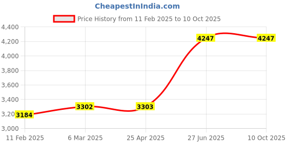 industrybuying.com Unbrako 183894 Socket Cap Screw M18 x 30 mm - Pack of 20 Pcs unbrako Price History Graph from 11 Feb 2025 to 9 Oct 2025