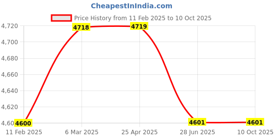 industrybuying.com Unbrako 183908 Socket CSK Head Cap Screw M16 x 65 mm - Pack of 50 Pcs unbrako Price History Graph from 11 Feb 2025 to 9 Oct 2025