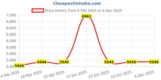 industrybuying.com Unbrako 190540 Durlok Screws M6 - Pack of 200 Pcs unbrako Price History Graph from 4 Feb 2025 to 5 Dec 2025
