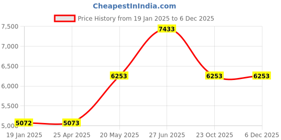 industrybuying.com Unbrako 190570 Durlok Screws M8 - Pack of 200 Pcs unbrako Price History Graph from 19 Jan 2025 to 5 Dec 2025