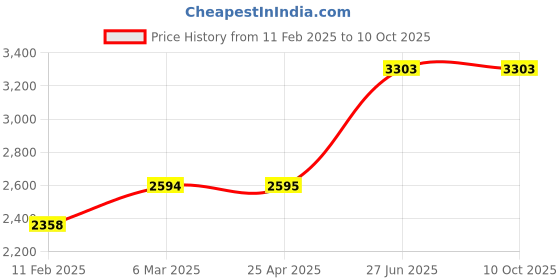 industrybuying.com Unbrako 210007 Socket Cap Screw M22 x 75 mm - Pack of 10 Pcs unbrako Price History Graph from 11 Feb 2025 to 10 Oct 2025