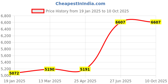 industrybuying.com Unbrako 210008 Socket Cap Screw M22 x 220 mm - Pack of 5 Pcs unbrako Price History Graph from 19 Jan 2025 to 10 Oct 2025