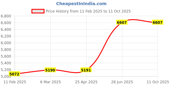 industrybuying.com Unbrako 210016 Socket Cap Screw M33 x 220 mm - Pack of 3 Pcs unbrako Price History Graph from 11 Feb 2025 to 11 Oct 2025