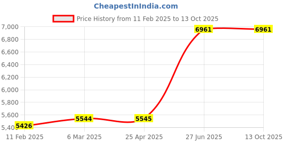 industrybuying.com Unbrako 210017 Socket Cap Screw M33 x 240 mm - Pack of 3 Pcs unbrako Price History Graph from 11 Feb 2025 to 13 Oct 2025
