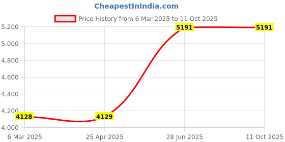 industrybuying.com Unbrako 210019 Socket Cap Screw M33 x 280 mm - Pack of 2 Pcs unbrako Price History Graph from 6 Mar 2025 to 11 Oct 2025