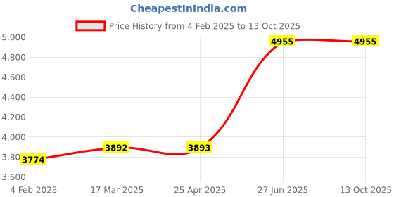 industrybuying.com Unbrako 210047 Socket Cap Screw Dia 7/8 x Length 5 1/2 Inch BSW - Pack of 10 Pcs unbrako Price History Graph from 4 Feb 2025 to 12 Oct 2025
