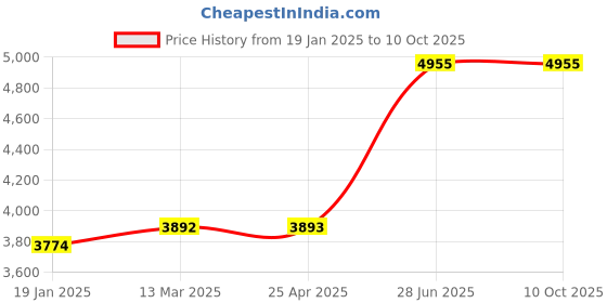 industrybuying.com Unbrako 220002 Socket CSK Head Cap Screw M4 x 40 mm - Pack of 200 Pcs unbrako Price History Graph from 19 Jan 2025 to 9 Oct 2025