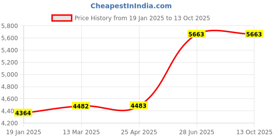 industrybuying.com Unbrako 220003 Socket CSK Head Cap Screw M4 x 45 mm - Pack of 200 Pcs unbrako Price History Graph from 19 Jan 2025 to 13 Oct 2025