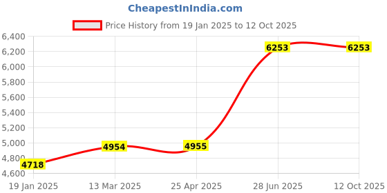 industrybuying.com Unbrako 220004 Socket CSK Head Cap Screw M4 x 50 mm - Pack of 200 Pcs unbrako Price History Graph from 19 Jan 2025 to 12 Oct 2025