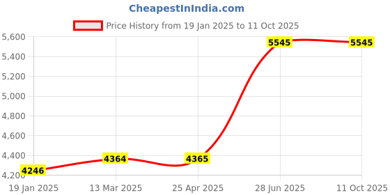 industrybuying.com Unbrako 220008 Socket CSK Head Cap Screw M6 x 45 mm - Pack of 200 Pcs unbrako Price History Graph from 19 Jan 2025 to 11 Oct 2025
