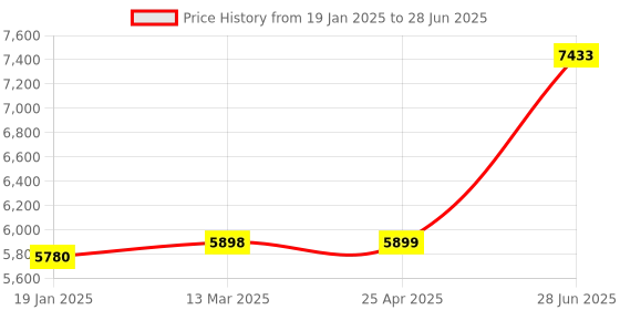industrybuying.com Unbrako 220010 Socket CSK Head Cap Screw M6 x 55 mm - Pack of 200 Pcs unbrako Price History Graph from 19 Jan 2025 to 28 Jun 2025