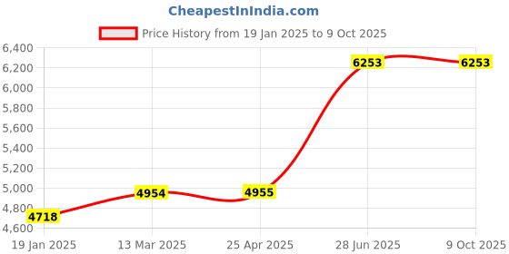industrybuying.com Unbrako 220011 Socket CSK Head Cap Screw M8 x 50 mm - Pack of 200 Pcs unbrako Price History Graph from 19 Jan 2025 to 9 Oct 2025