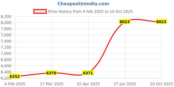 industrybuying.com Unbrako 220013 Socket CSK Head Cap Screw M8 x 60 mm - Pack of 200 Pcs unbrako Price History Graph from 4 Feb 2025 to 9 Oct 2025
