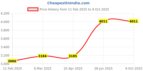 industrybuying.com Unbrako 220023 Socket CSK Head Cap Screw M12 x 80 mm - Pack of 50 Pcs unbrako Price History Graph from 11 Feb 2025 to 9 Oct 2025