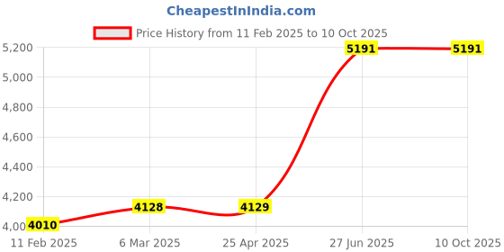 industrybuying.com Unbrako 220026 Socket CSK Head Cap Screw M16 x 80 mm - Pack of 50 Pcs unbrako Price History Graph from 11 Feb 2025 to 10 Oct 2025