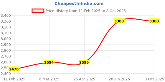 industrybuying.com Unbrako 220031 Socket CSK Head Cap Screw M20 x 130 mm - Pack of 10 Pcs unbrako Price History Graph from 11 Feb 2025 to 8 Oct 2025