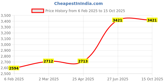 industrybuying.com Unbrako 240022 Hex Head Bolt M18 x 260 mm - Pack of 10 Pcs unbrako Price History Graph from 6 Feb 2025 to 15 Oct 2025