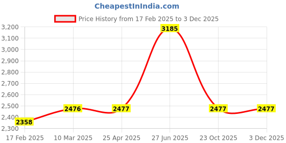 industrybuying.com Unbrako 240024 Hex Head Bolt M18 x 300 mm - Pack of 8 Pcs unbrako Price History Graph from 17 Feb 2025 to 2 Dec 2025