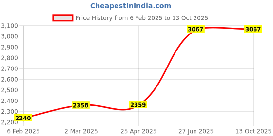 industrybuying.com Unbrako 240038 Hex Bolt Dia 3/4 x Length 11 Inch UNC  - Pack of 8 Pcs unbrako Price History Graph from 6 Feb 2025 to 13 Oct 2025
