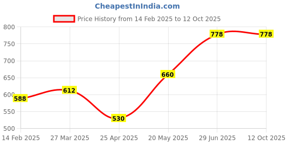 industrybuying.com Unbrako 290001 Nylock Nut ISO10511 Grade 8 M6 - Pack of 500 Pcs unbrako Price History Graph from 14 Feb 2025 to 12 Oct 2025