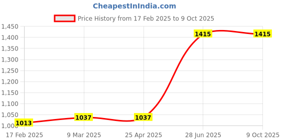 industrybuying.com Unbrako 290003 Nylock Nut ISO10511 Grade 8 M10 - Pack of 200 Pcs unbrako Price History Graph from 17 Feb 2025 to 9 Oct 2025