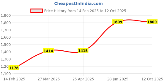 industrybuying.com Unbrako 290006 Nylock Nut ISO10511 Grade 8 M14 - Pack of 100 Pcs unbrako Price History Graph from 14 Feb 2025 to 8 Oct 2025