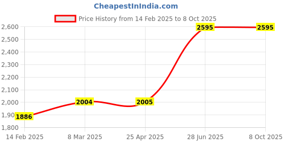 industrybuying.com Unbrako 290007 Nylock Nut ISO10511 Grade 10 M16 - Pack of 100 Pcs unbrako Price History Graph from 14 Feb 2025 to 8 Oct 2025