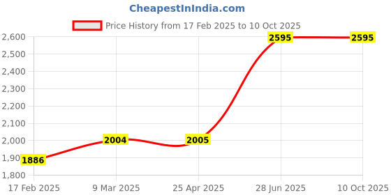 industrybuying.com Unbrako 290009 Nylock Nut ISO10511 Grade 10 M20 - Pack of 50 Pcs unbrako Price History Graph from 17 Feb 2025 to 9 Oct 2025