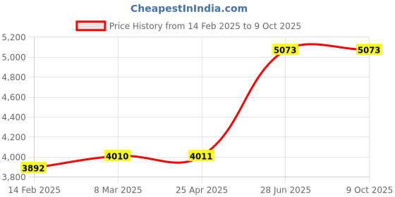 industrybuying.com Unbrako 290010 Nylock Nut ISO10511 Grade 10 M24 - Pack of 50 Pcs unbrako Price History Graph from 14 Feb 2025 to 9 Oct 2025