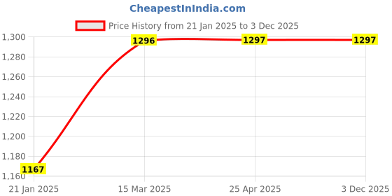 industrybuying.com Unbrako 300029 High Strength Structural Bolt M20 x 80mm - Pack of 10 Pcs unbrako Price History Graph from 21 Jan 2025 to 2 Dec 2025