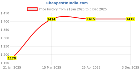 industrybuying.com Unbrako 300030 High Strength Structural Bolt M20 x 90mm - Pack of 10 Pcs unbrako Price History Graph from 21 Jan 2025 to 3 Dec 2025