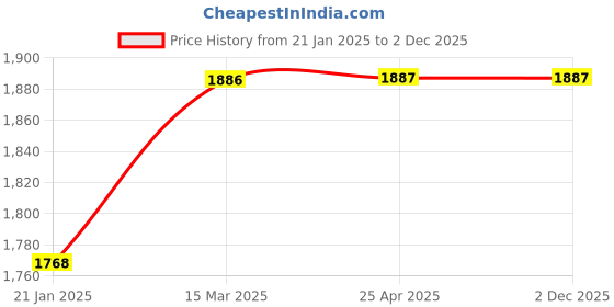 industrybuying.com Unbrako 300078 High Strength Structural Bolt M27 x 70mm - Pack of 5 Pcs unbrako Price History Graph from 21 Jan 2025 to 2 Dec 2025