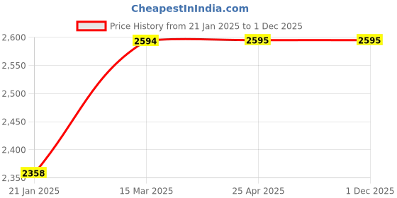 industrybuying.com Unbrako 300085 High Strength Structural Bolt M27 x 130mm - Pack of 5 Pcs unbrako Price History Graph from 21 Jan 2025 to 1 Dec 2025