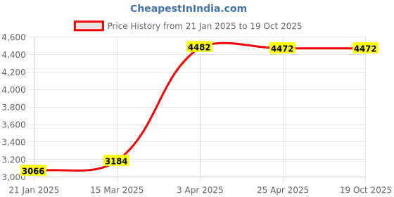 industrybuying.com Unbrako 300098 High Strength Structural Bolt M30 x 130mm - Pack of 5 Pcs unbrako Price History Graph from 21 Jan 2025 to 17 Oct 2025
