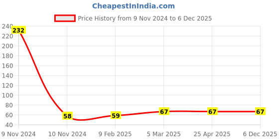 industrybuying.com Unbrako 330001 Track Shoe Bolt M16 x 1.5 x 57 unbrako Price History Graph from 9 Nov 2024 to 5 Dec 2025