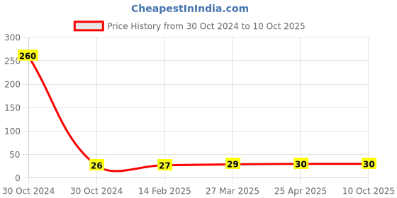 industrybuying.com Unbrako 330004 Track Shoe Square Nut M18 x 1.5 unbrako Price History Graph from 30 Oct 2024 to 10 Oct 2025